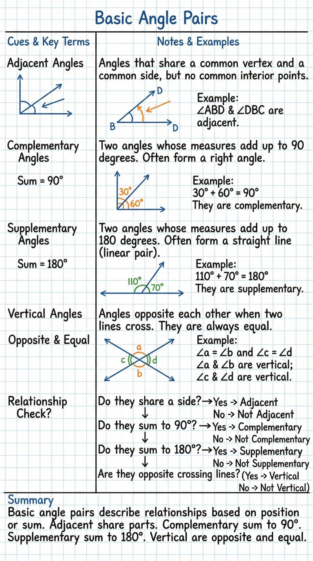 # Basic Angle Pairs

Cues & Key Terms | Notes & Examples
---|---
Adjacent Angles | Angles that share a common vertex and a common side, but 