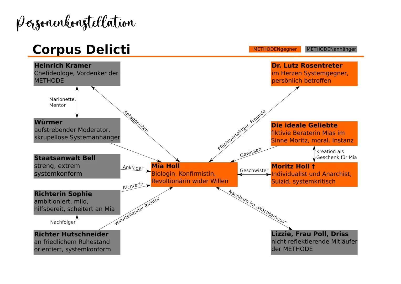 # Zusammenfassung des Inhalts

- Zukunftsroman (21. Jahrhundert)
- Gesundheitsdiktatur
- "> Bürger werden von Regierung „Methode" streng übe