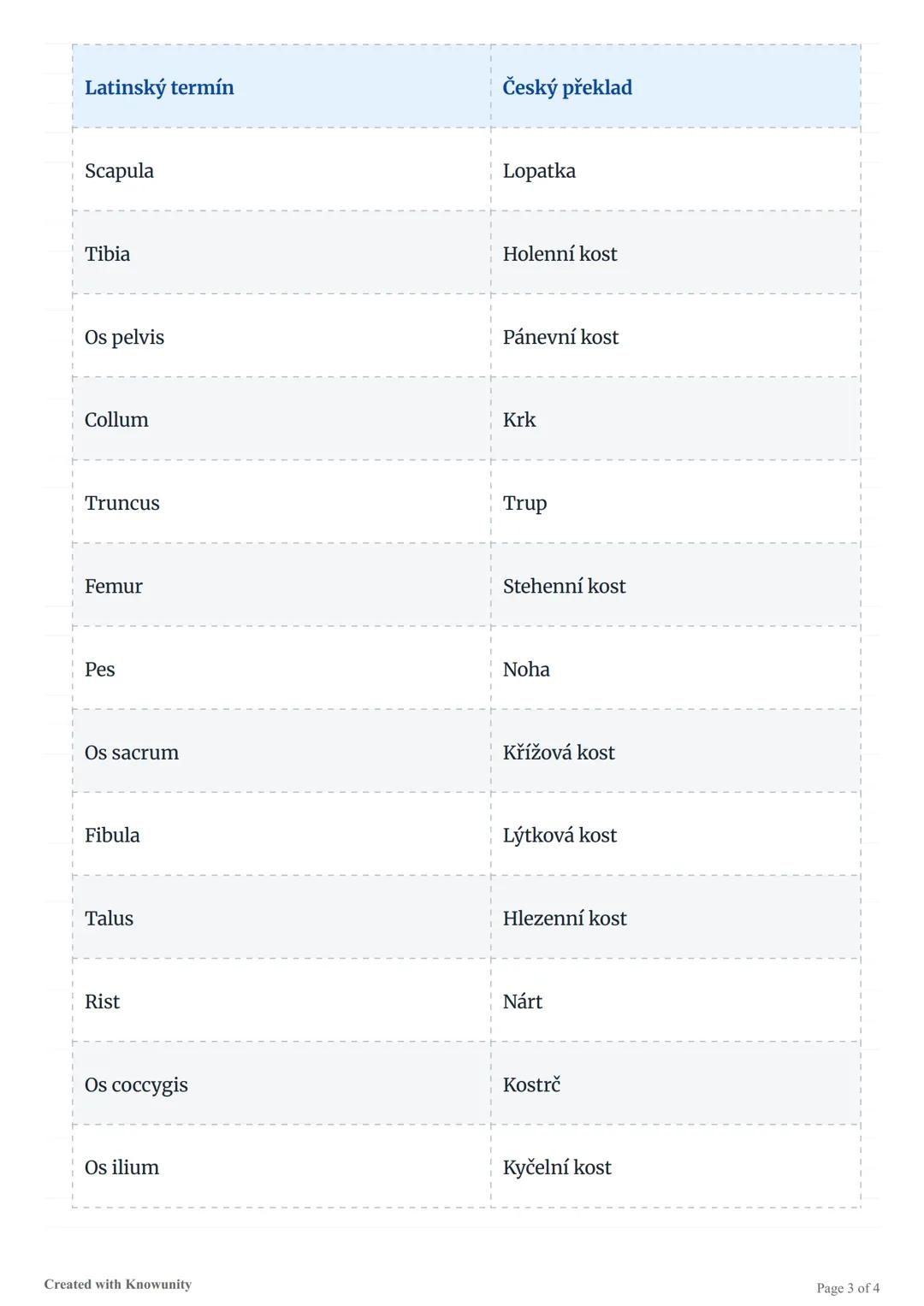 Anatomické názvosloví - základní
slovníček
Přehled základních latinských anatomických pojmů a jejich český překlad pro studium
anatomie.
Zna