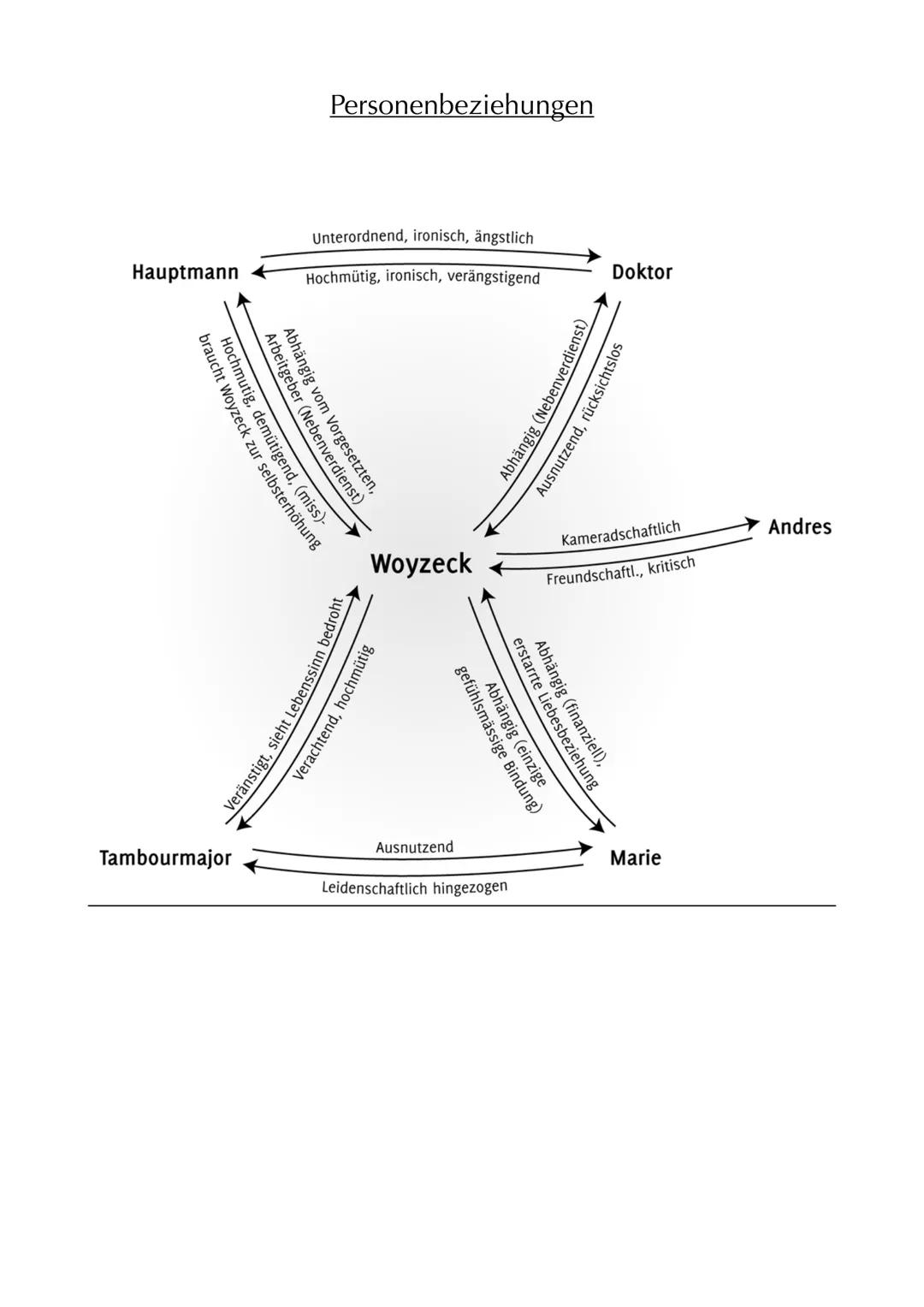 # Georg Büchner: Woyzeck

Autor: Georg Büchner
Jahr: (1836)1837
Textsorte: Dramenfragment (aufgrund seines frühen Todes)
Literaturepoche: Vo