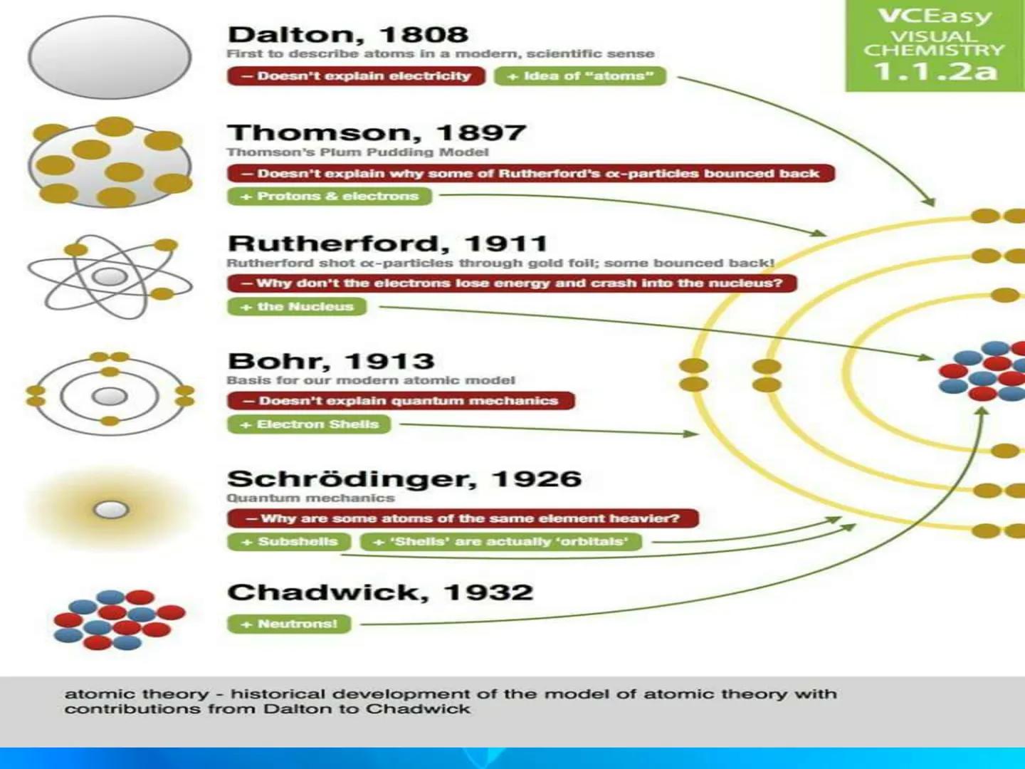 # Atomic Theory
&
# Atomic Structure # Early Atomic Theories Early Postulates
What is everything (Matter)made of?
Leucippius (Born 50BCE)
De