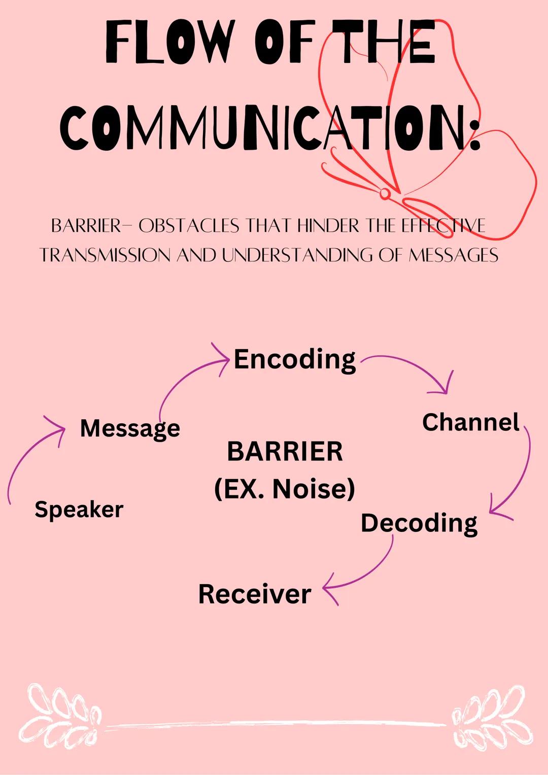 ## ORAL
COMMUNICATION
(PART 1) EPTIMOLOGY
- The study of origin of words.
COMMUNICATION
- It has 2 Latin words
1. "Communicare" This means
