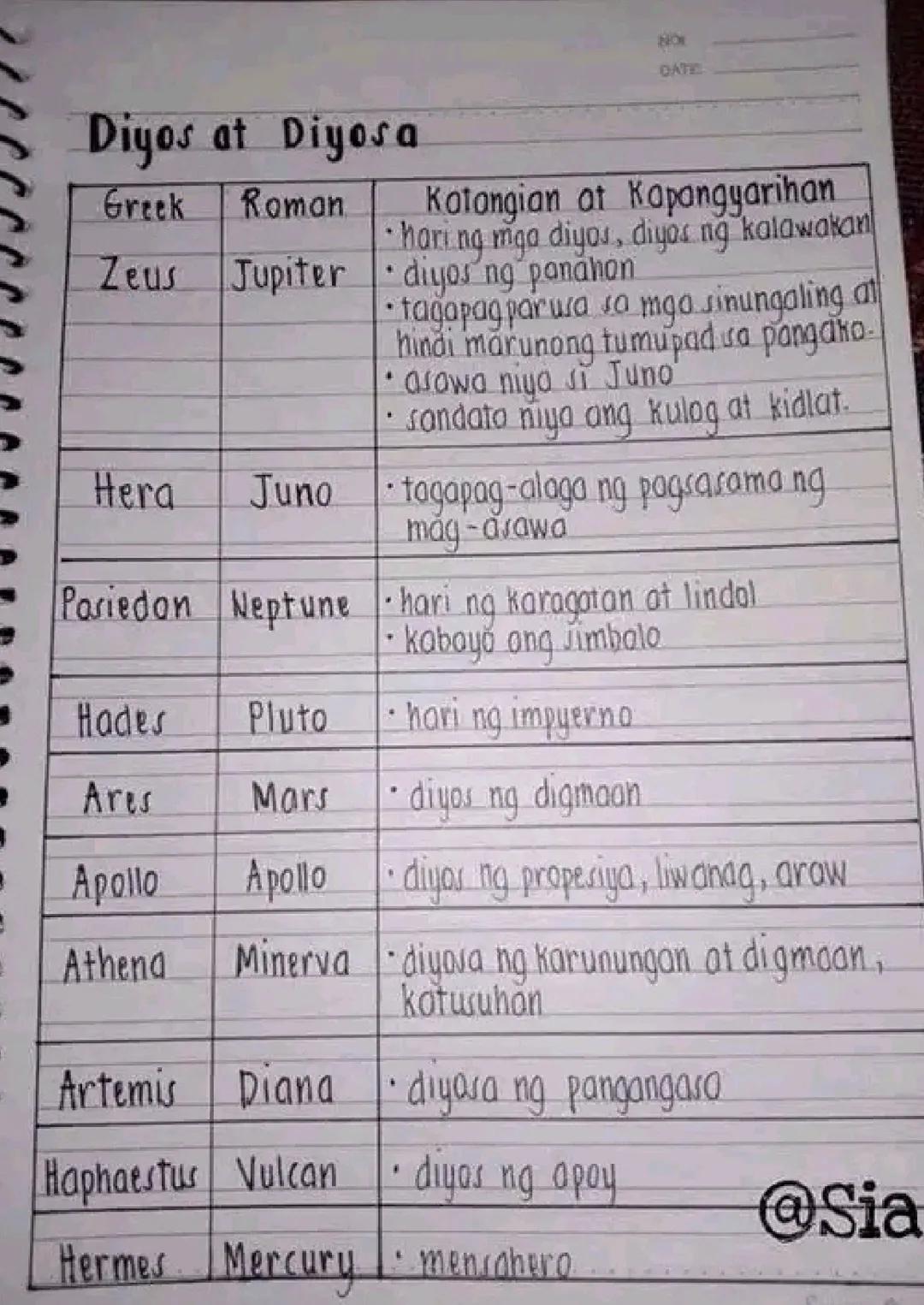 ## Mitolohiya
- agham o pag-aaral ng mga mito / myth at alamat.
## Mito / Myth
- salitang Latin na mythos at mula sa Greek na muthos,
na an