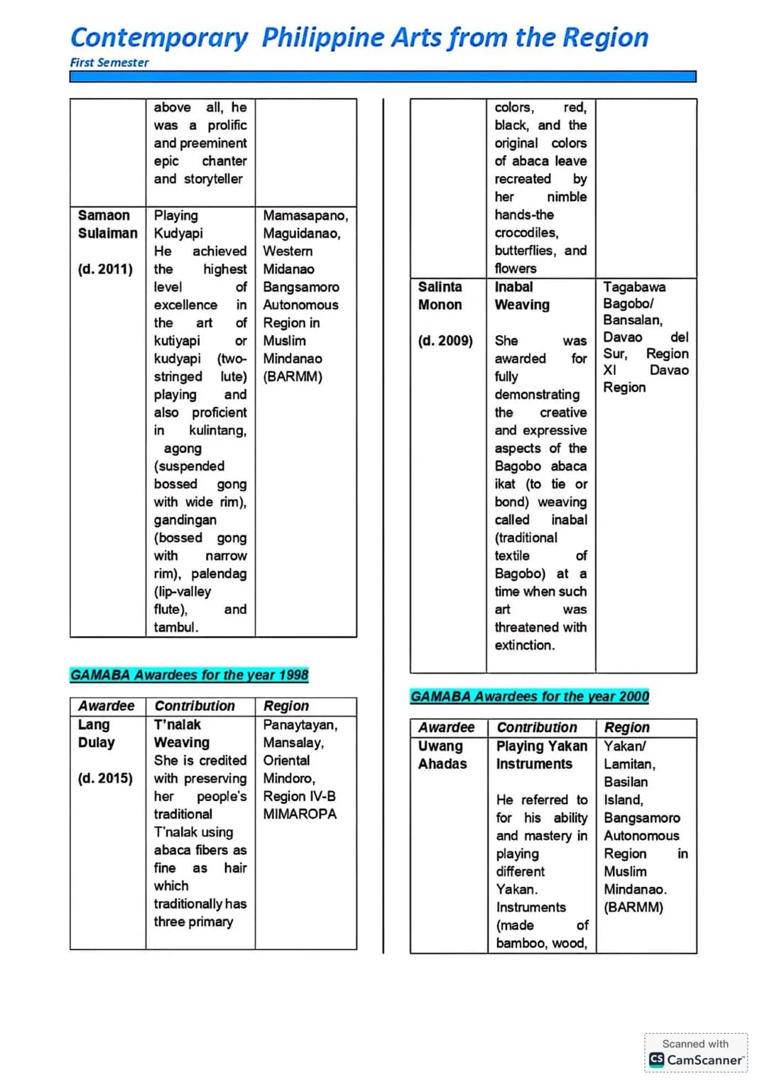 NOTES for Grade 12
STUDENTS
C.P.A.R
Contemporary Philippine Arts
from the Region Contemporary Philippine Arts from the Region
First Semester