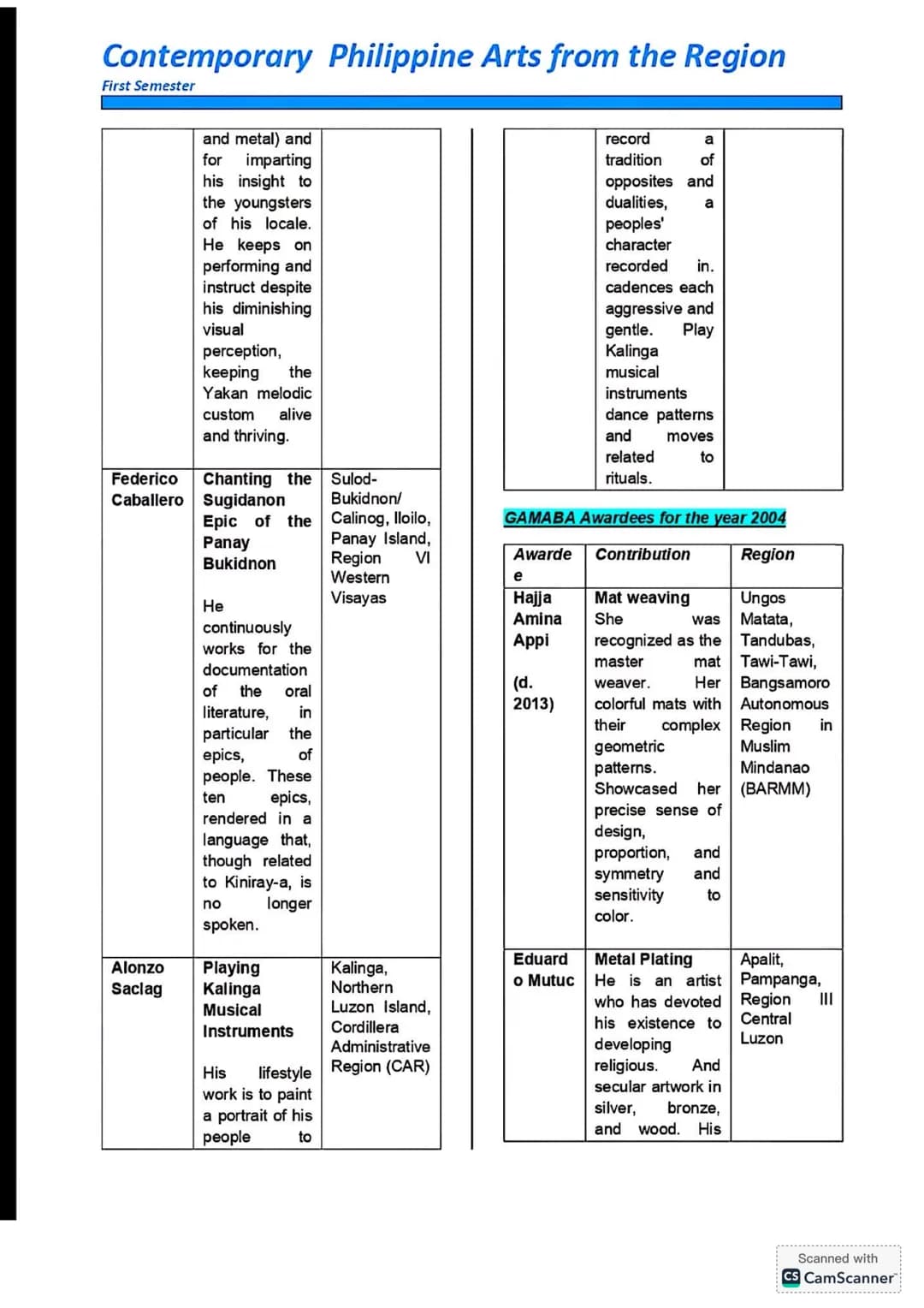 NOTES for Grade 12
STUDENTS
C.P.A.R
Contemporary Philippine Arts
from the Region Contemporary Philippine Arts from the Region
First Semester