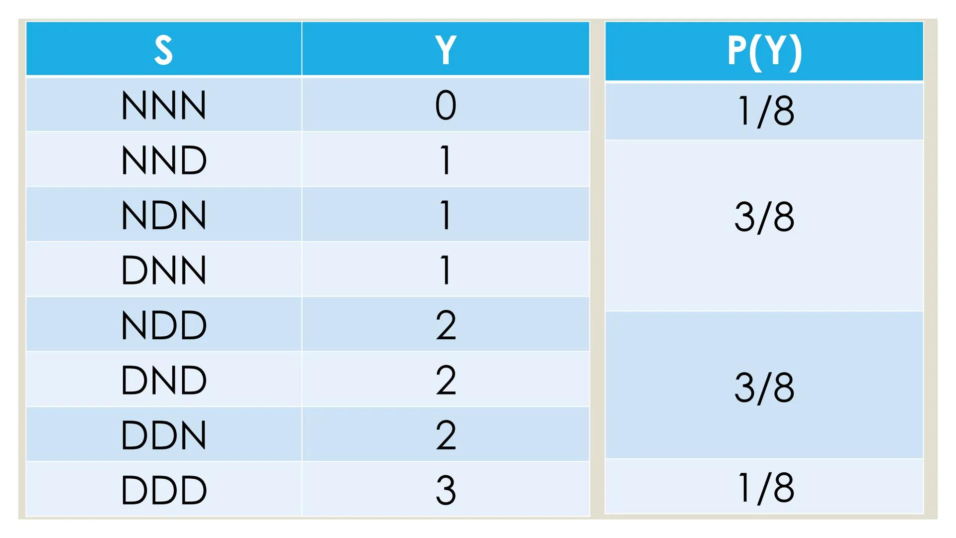 # PROBABILITY ## OBJECTIVES
* illustrates a random variable
(discrete and continuous)
* distinguishes between a discrete and a
continuous r