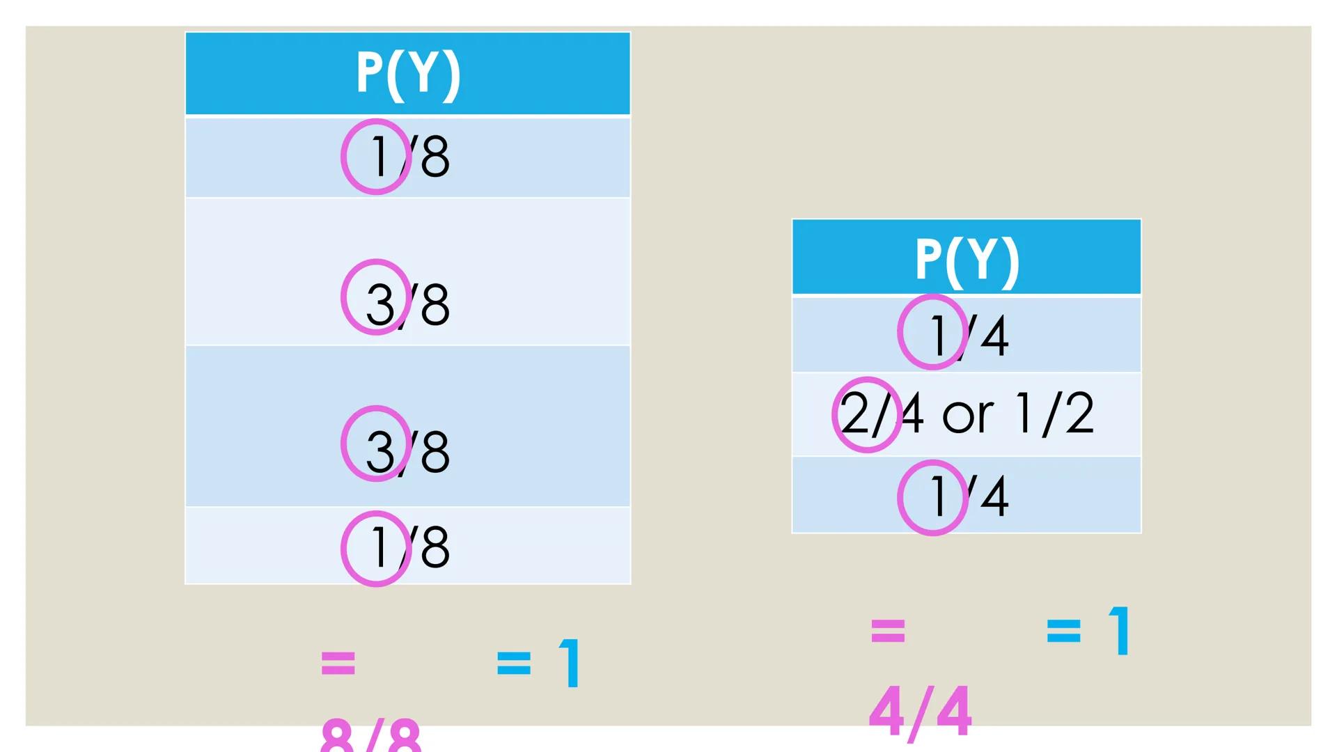 # PROBABILITY ## OBJECTIVES
* illustrates a random variable
(discrete and continuous)
* distinguishes between a discrete and a
continuous r
