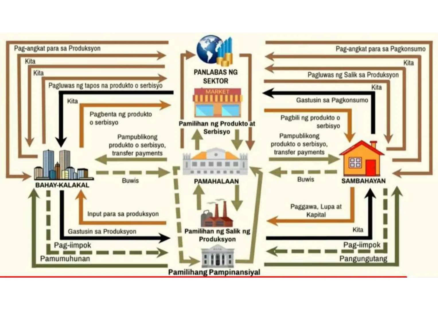 Pag-angkat para sa Produksyon
Kita
Kita
Pagluwas ng tapos na produkto o serbisyo
Kita
BAHAY-KALAKAL
PANLABAS NG
SEKTOR
MARKET
Pag-angkat par