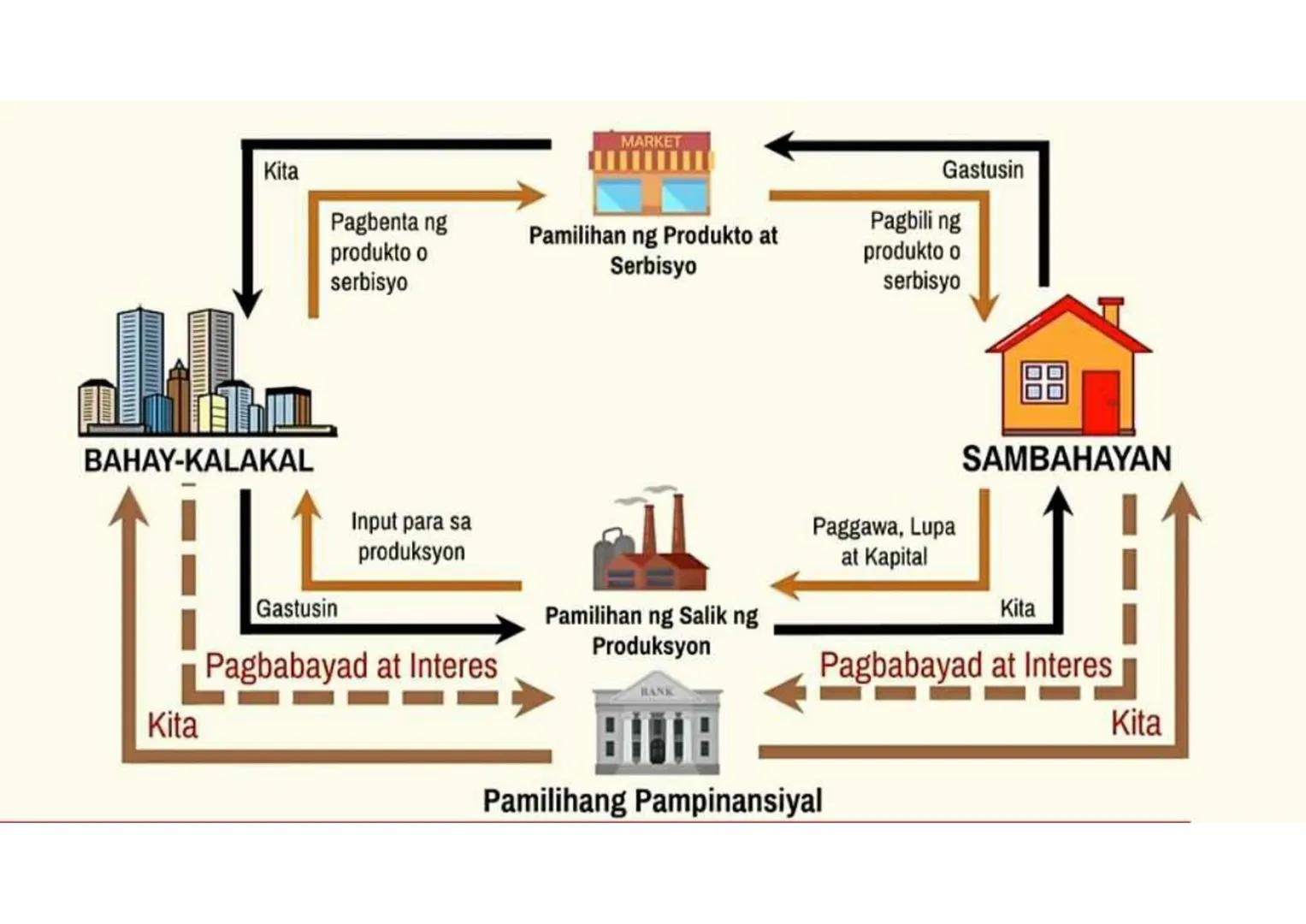 Pag-angkat para sa Produksyon
Kita
Kita
Pagluwas ng tapos na produkto o serbisyo
Kita
BAHAY-KALAKAL
PANLABAS NG
SEKTOR
MARKET
Pag-angkat par