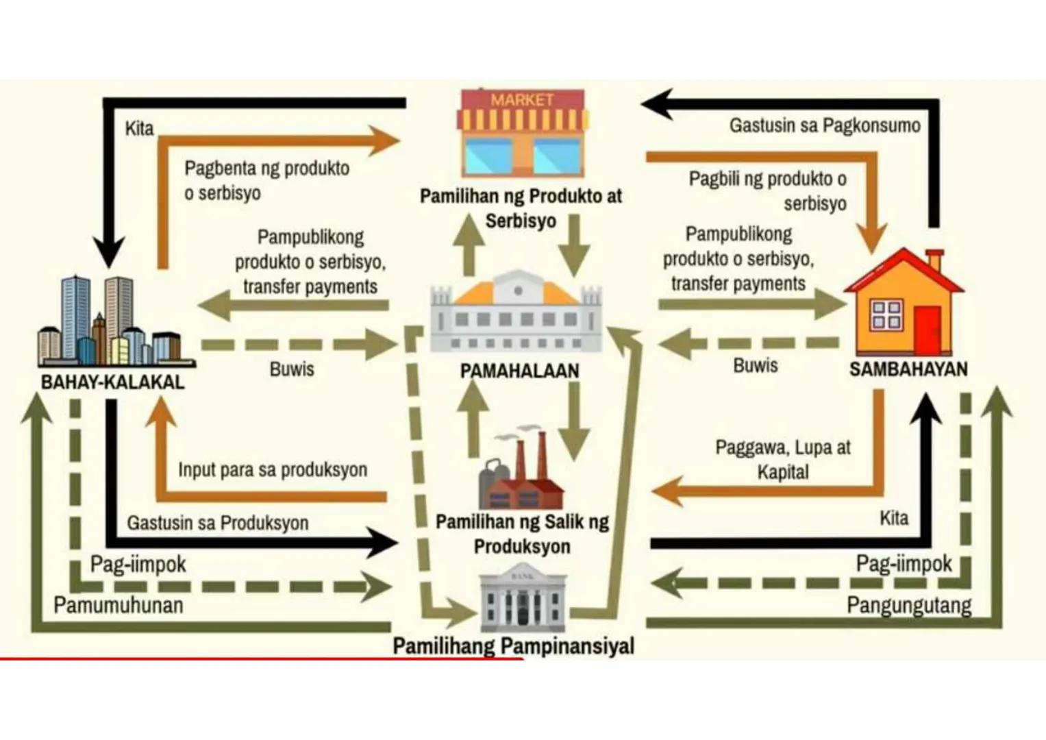 Pag-angkat para sa Produksyon
Kita
Kita
Pagluwas ng tapos na produkto o serbisyo
Kita
BAHAY-KALAKAL
PANLABAS NG
SEKTOR
MARKET
Pag-angkat par