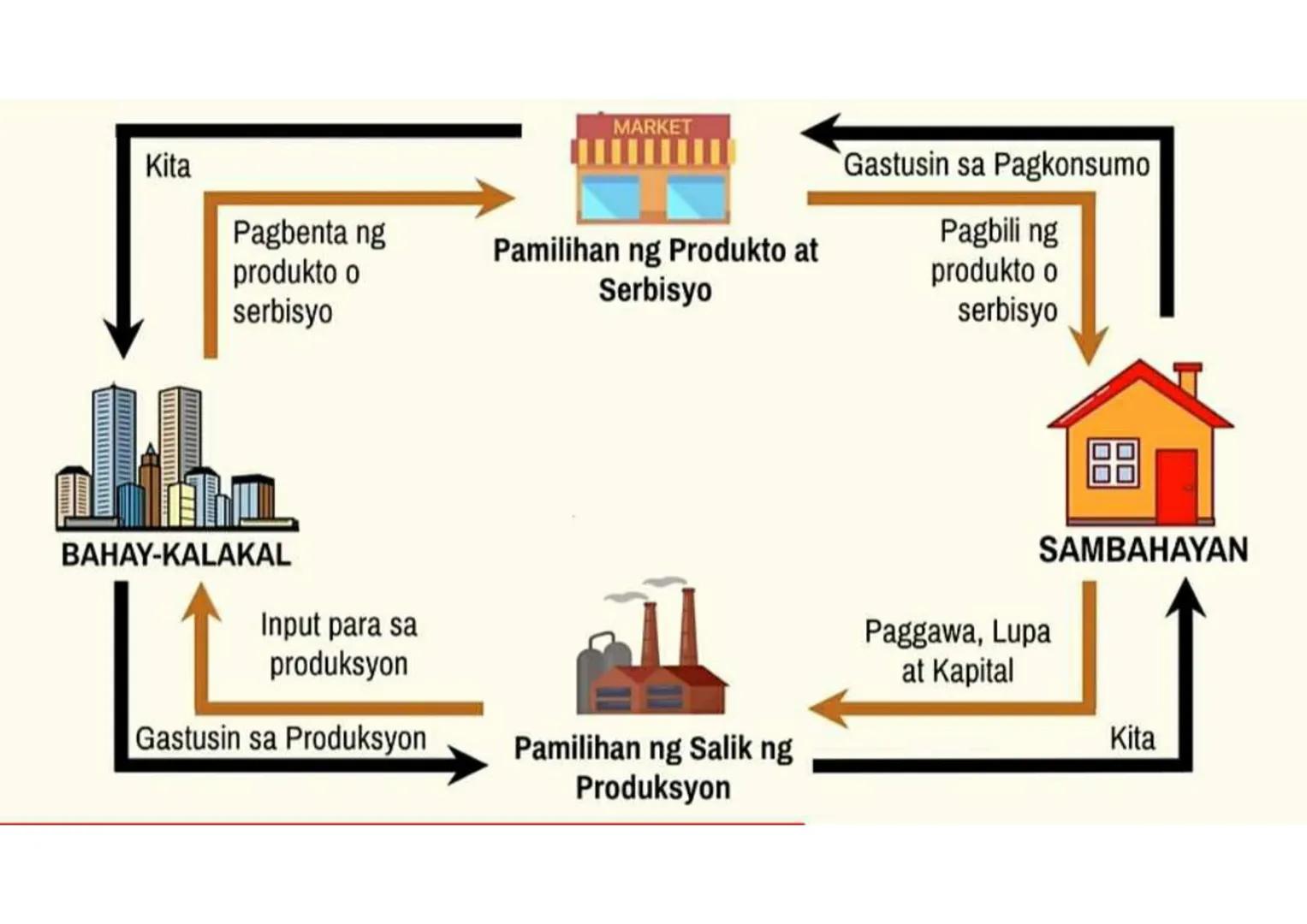 Pag-angkat para sa Produksyon
Kita
Kita
Pagluwas ng tapos na produkto o serbisyo
Kita
BAHAY-KALAKAL
PANLABAS NG
SEKTOR
MARKET
Pag-angkat par