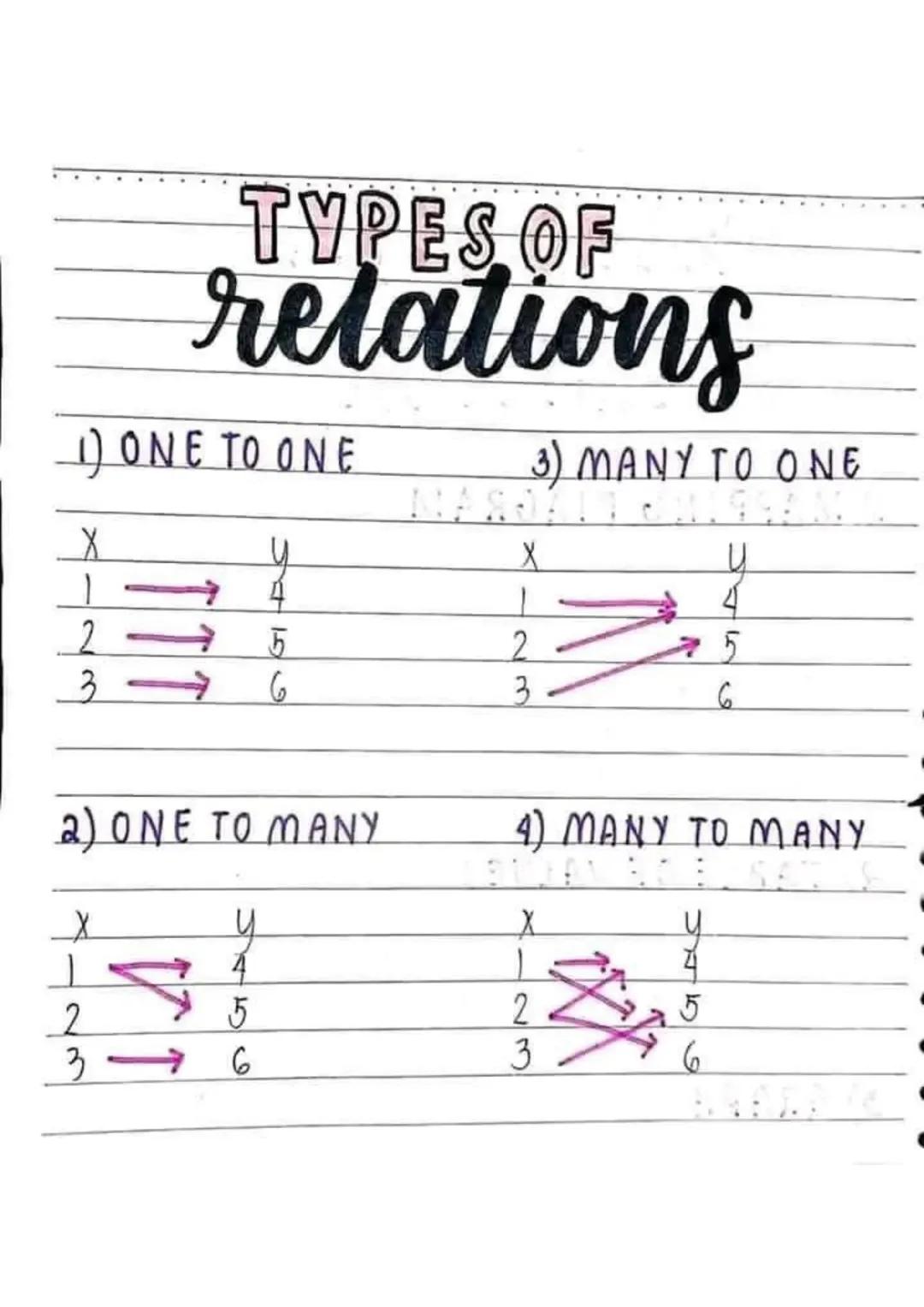 LESSON 1
NO:
DATE:
Relations &
functions
RELATION
↳ a set of ordered pairs (x, y)
DOMAIN
↳ First coordinate in a relation,
(x); input; indep