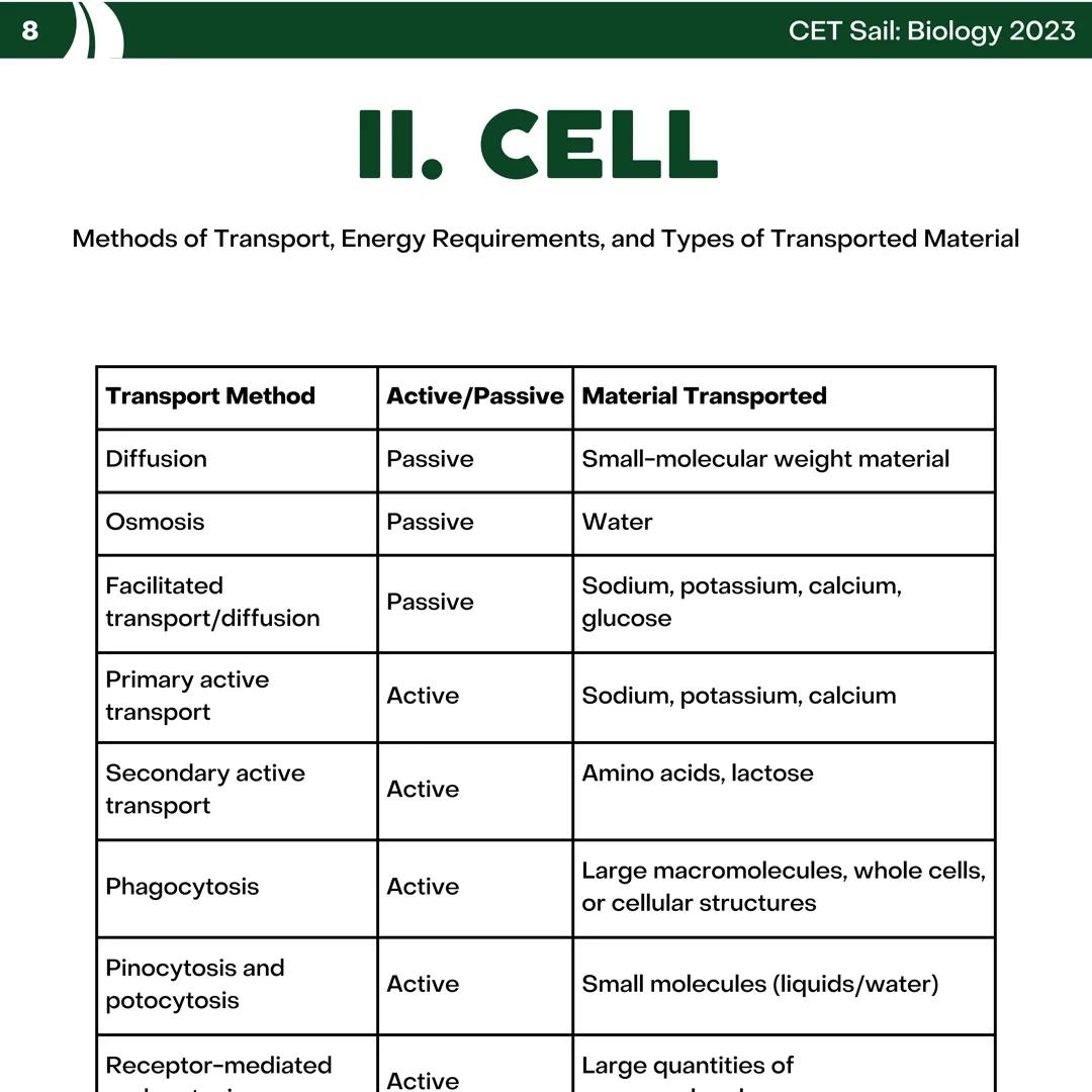 CET
SAIL!
with
SCIENCE
VOLUME 2: SCIENCE
I. Biology (1st Half) CET sail with
SCIENCE
Topic Outline
I. Biology
1. Branches of Biology
2. Cell