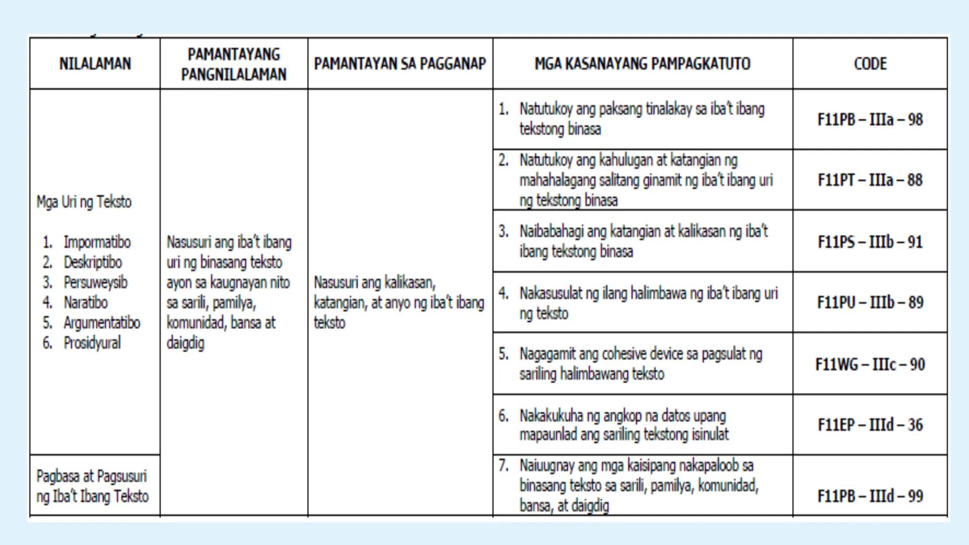 le
☆
Pagbasa at Pagsusuri
ng Iba't Ibang Teksto
Tungo sa
Pananaliksik
😊 UNANG
KWARTER NILALAMAN
PAMANTAYANG
PANGNILALAMAN
PAMANTAYAN SA PAG