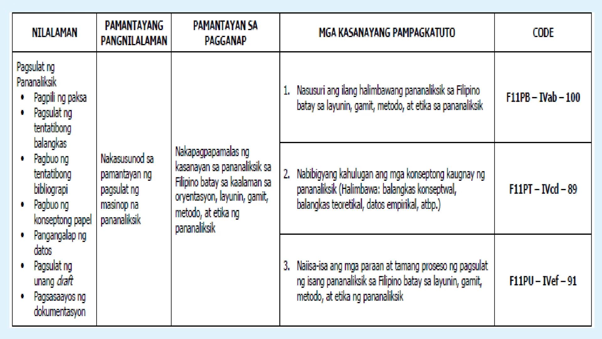 le
☆
Pagbasa at Pagsusuri
ng Iba't Ibang Teksto
Tungo sa
Pananaliksik
😊 UNANG
KWARTER NILALAMAN
PAMANTAYANG
PANGNILALAMAN
PAMANTAYAN SA PAG
