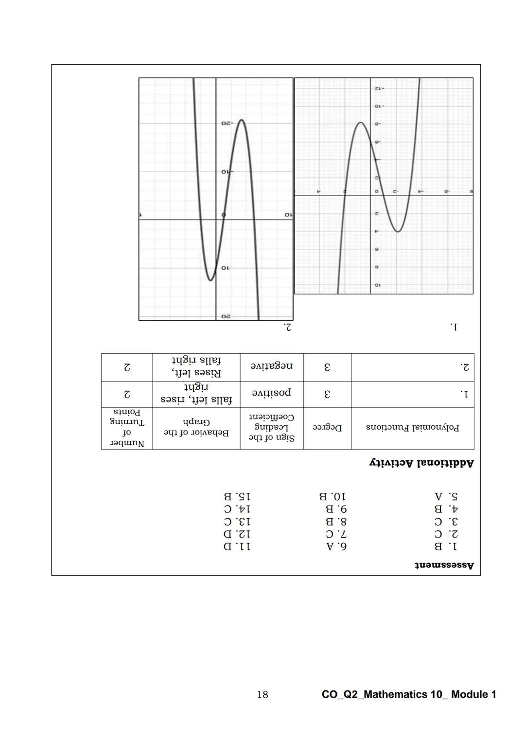 10
DepED
DEPARTMENT OF EDUCATION
Mathematics
Quarter 2 - Module 1:
Graphs of Polynomial
Functions
CO_Q2_Mathematics 10_Module 1
ALTERNATIVE