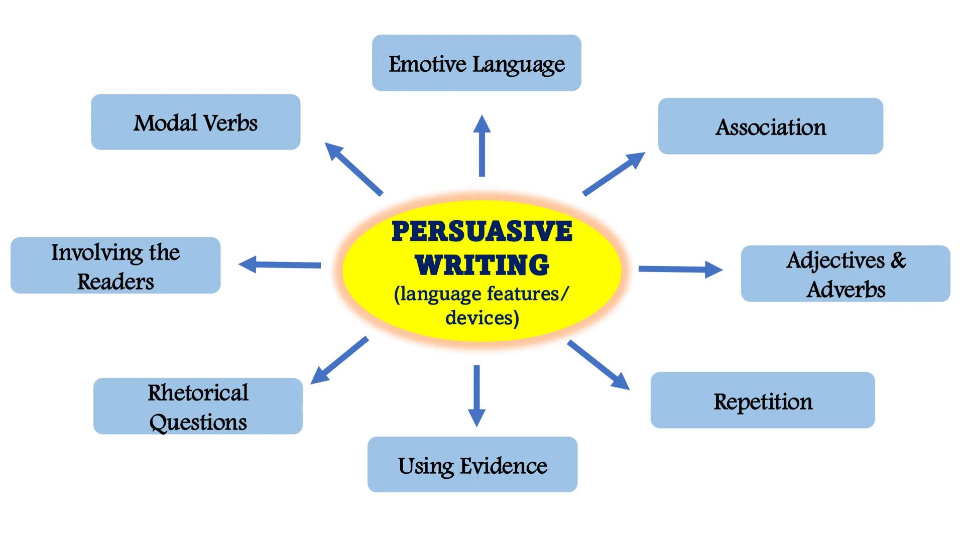 English 10
Quarter 2, Module 1
Language of Research, Campaigns, and
Advocacies Most Essential Learning
Competency:
Observe the language of r