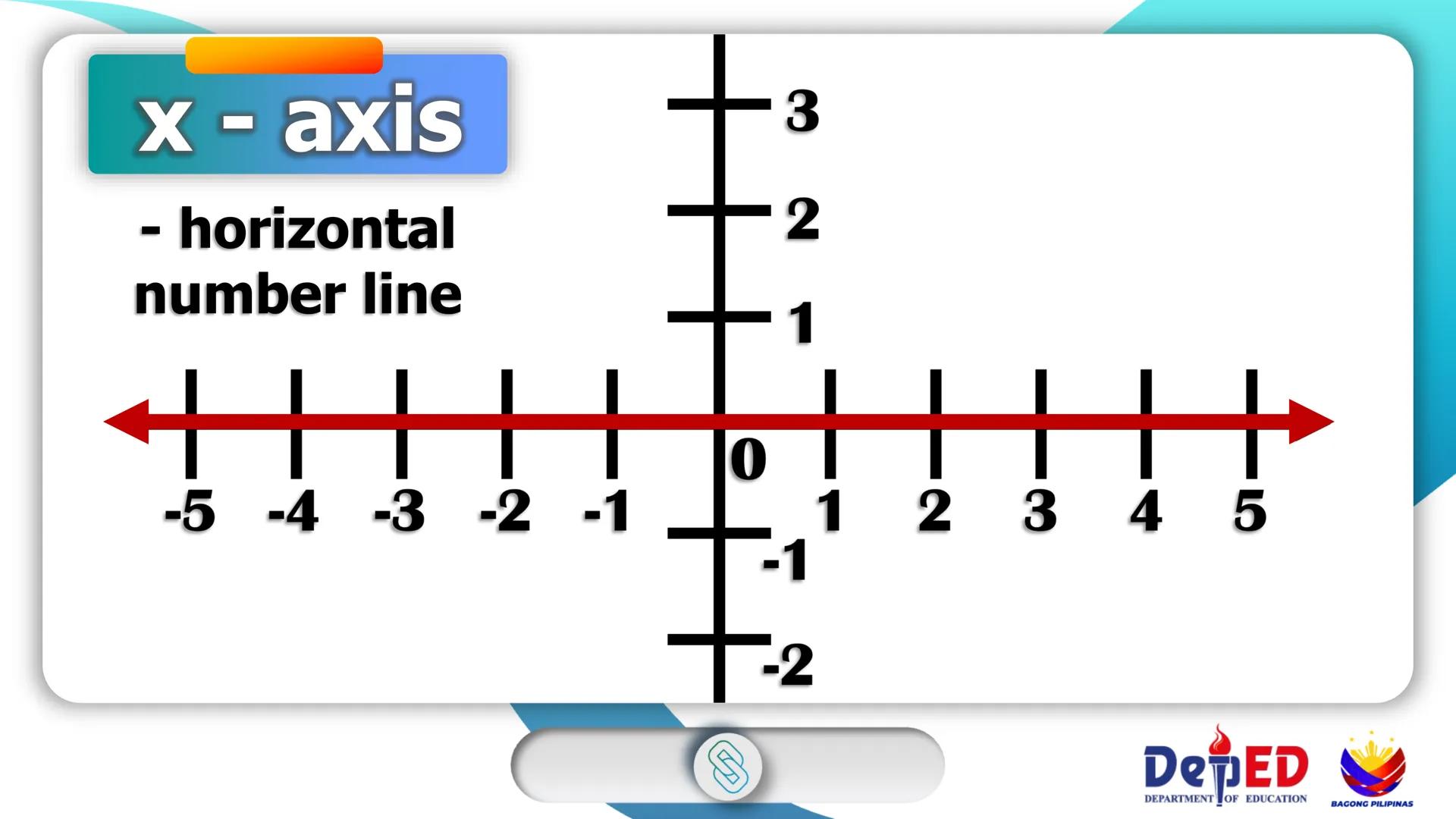 CASIMIRO A. YNARES SR. MEMORIAL
NATIONAL HIGH SCHOOL
DIVISION OF RIZAL
Cartesian
Coordinate
Plane
QUARTER II
Week I
BAGONG PILIPINAS
Dep