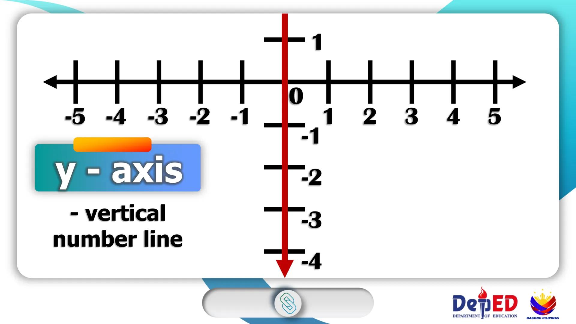 CASIMIRO A. YNARES SR. MEMORIAL
NATIONAL HIGH SCHOOL
DIVISION OF RIZAL
Cartesian
Coordinate
Plane
QUARTER II
Week I
BAGONG PILIPINAS
Dep
