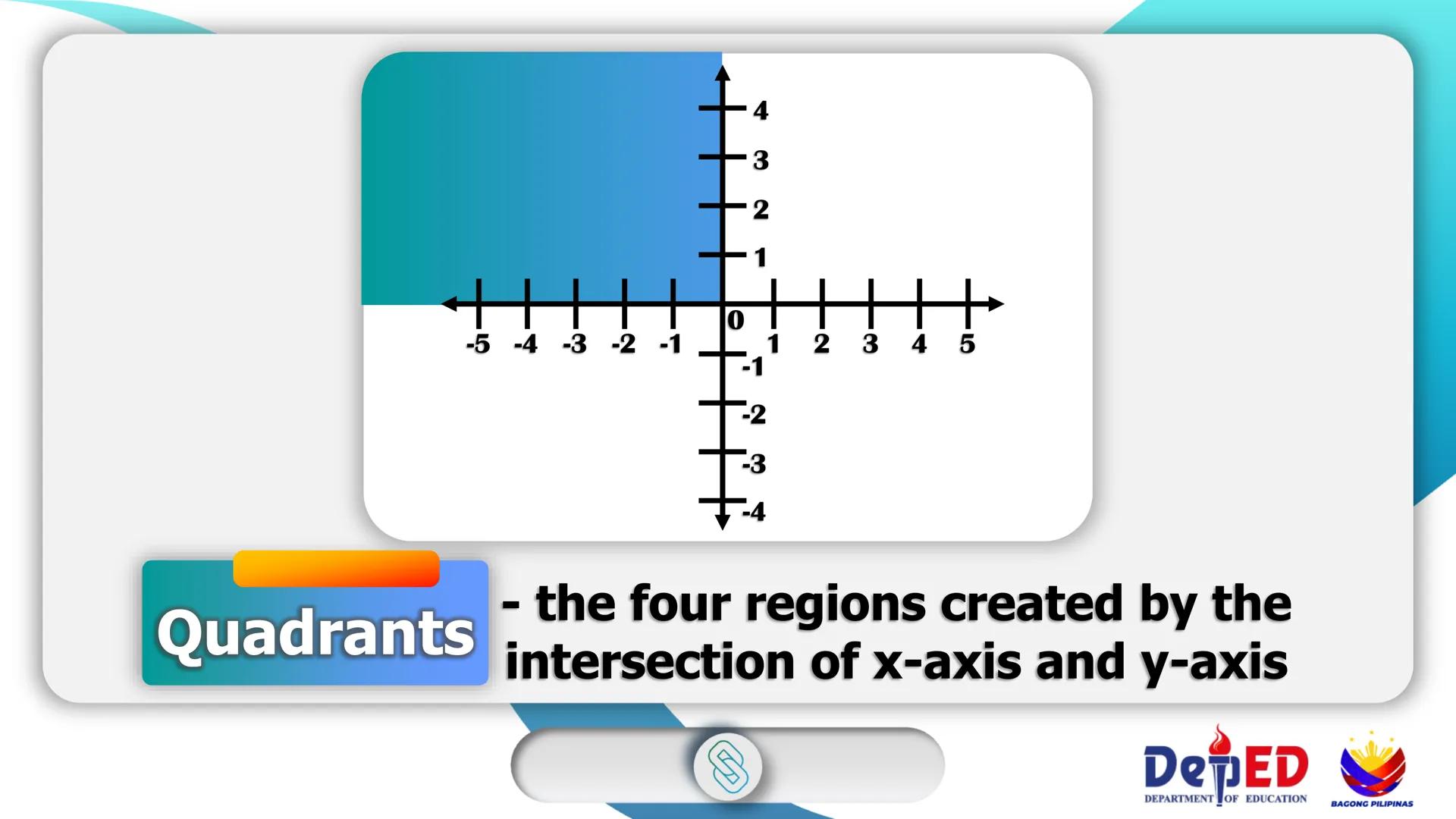 CASIMIRO A. YNARES SR. MEMORIAL
NATIONAL HIGH SCHOOL
DIVISION OF RIZAL
Cartesian
Coordinate
Plane
QUARTER II
Week I
BAGONG PILIPINAS
Dep