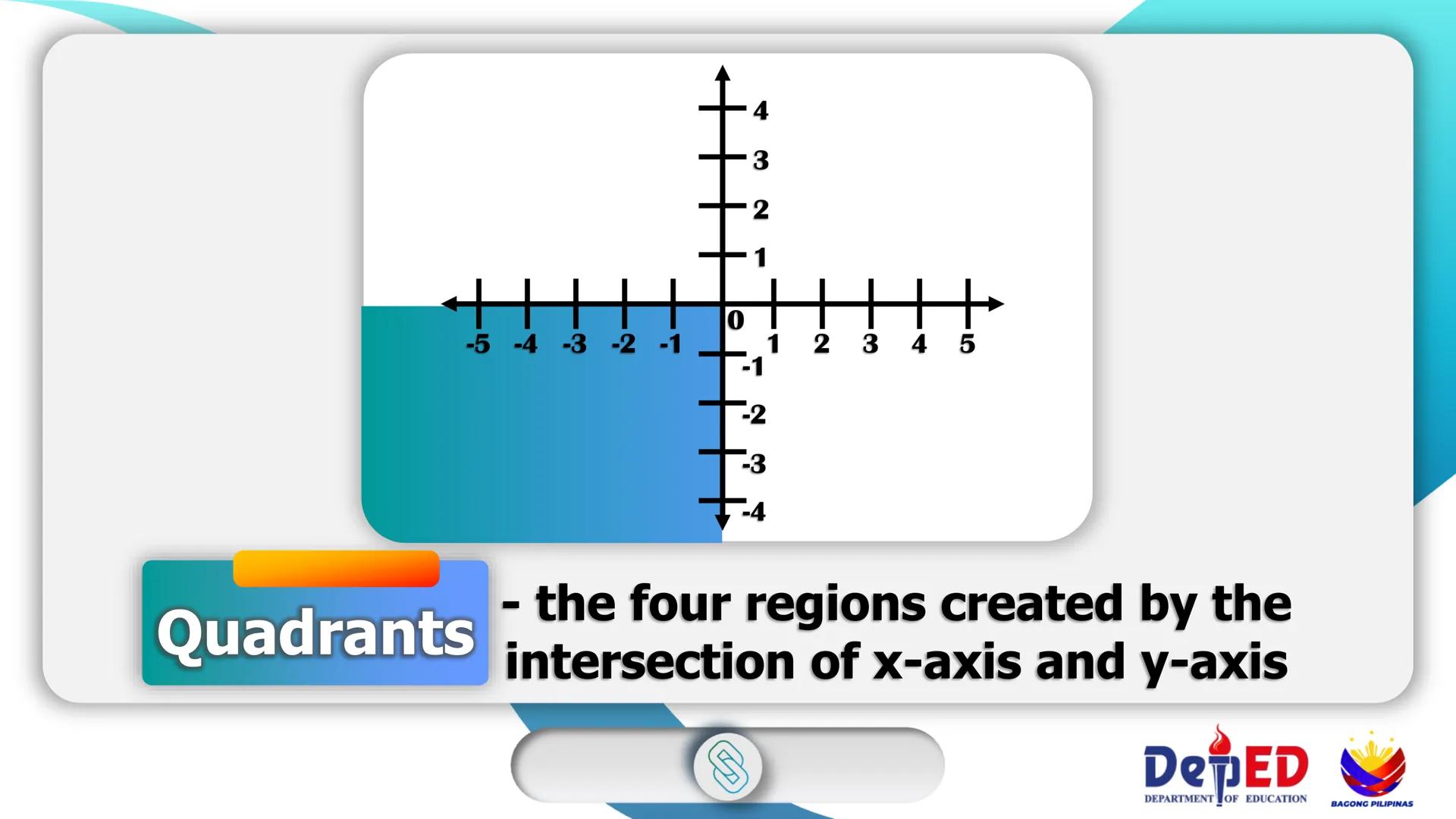 CASIMIRO A. YNARES SR. MEMORIAL
NATIONAL HIGH SCHOOL
DIVISION OF RIZAL
Cartesian
Coordinate
Plane
QUARTER II
Week I
BAGONG PILIPINAS
Dep