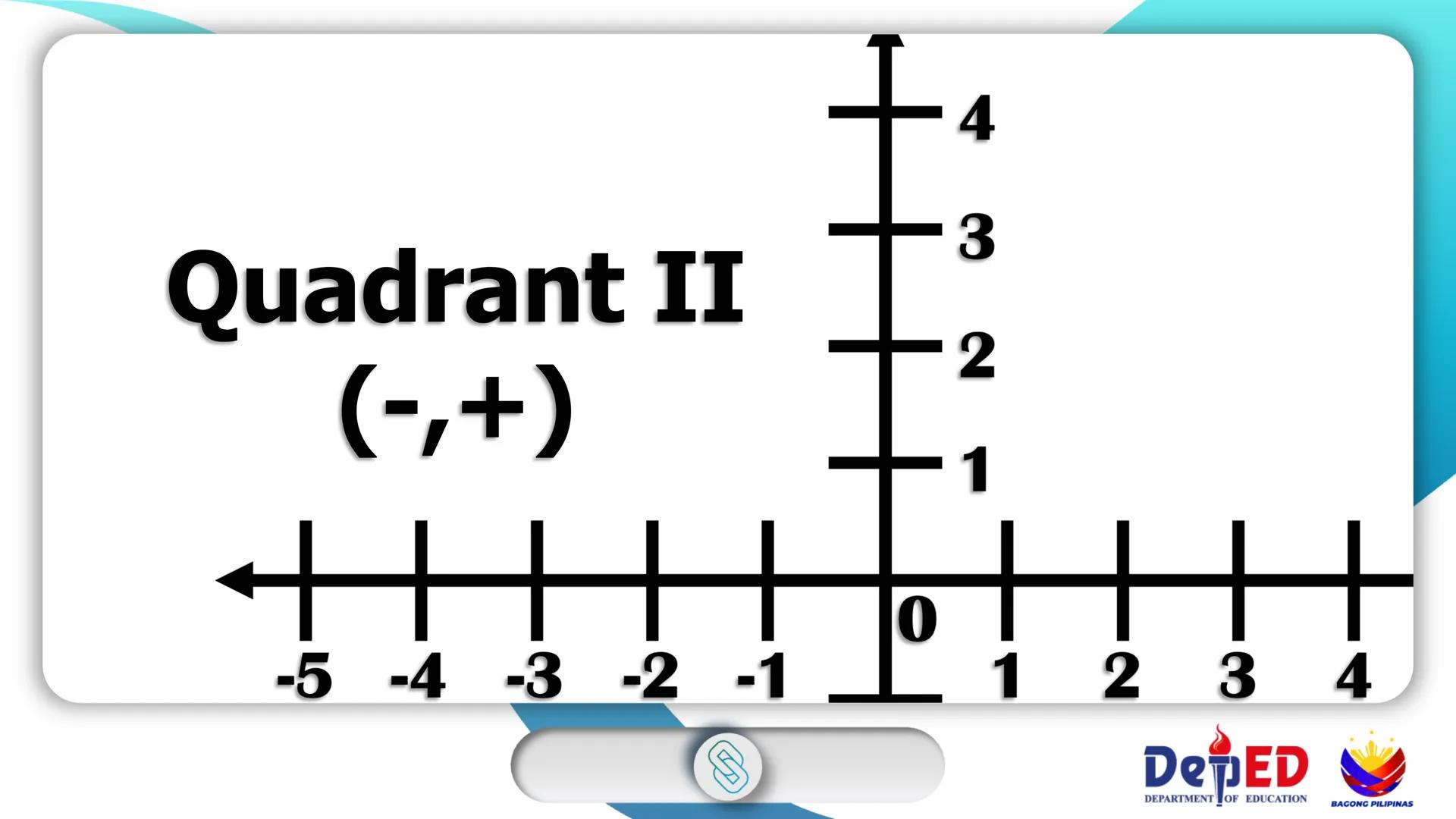 CASIMIRO A. YNARES SR. MEMORIAL
NATIONAL HIGH SCHOOL
DIVISION OF RIZAL
Cartesian
Coordinate
Plane
QUARTER II
Week I
BAGONG PILIPINAS
Dep