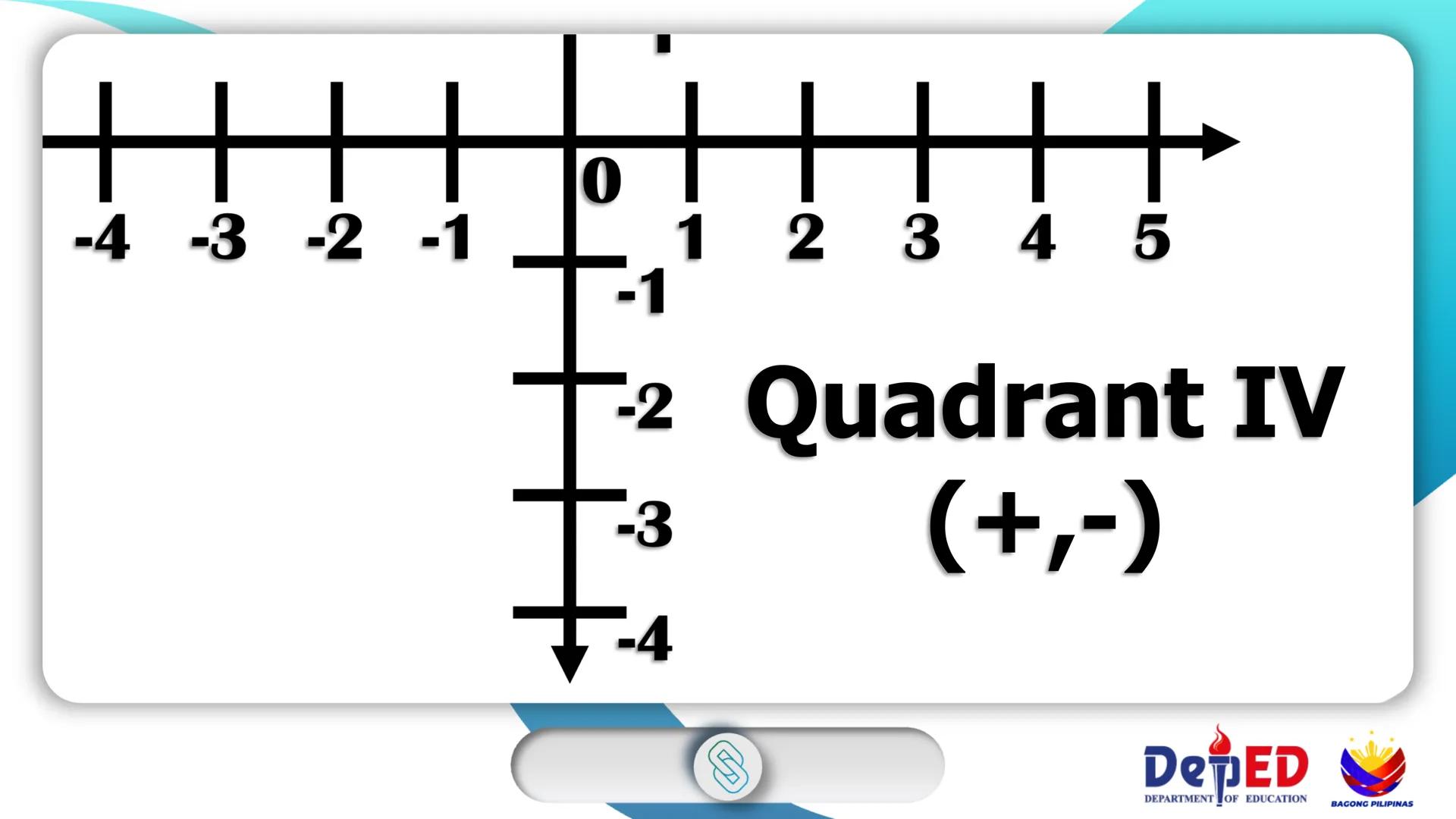 CASIMIRO A. YNARES SR. MEMORIAL
NATIONAL HIGH SCHOOL
DIVISION OF RIZAL
Cartesian
Coordinate
Plane
QUARTER II
Week I
BAGONG PILIPINAS
Dep