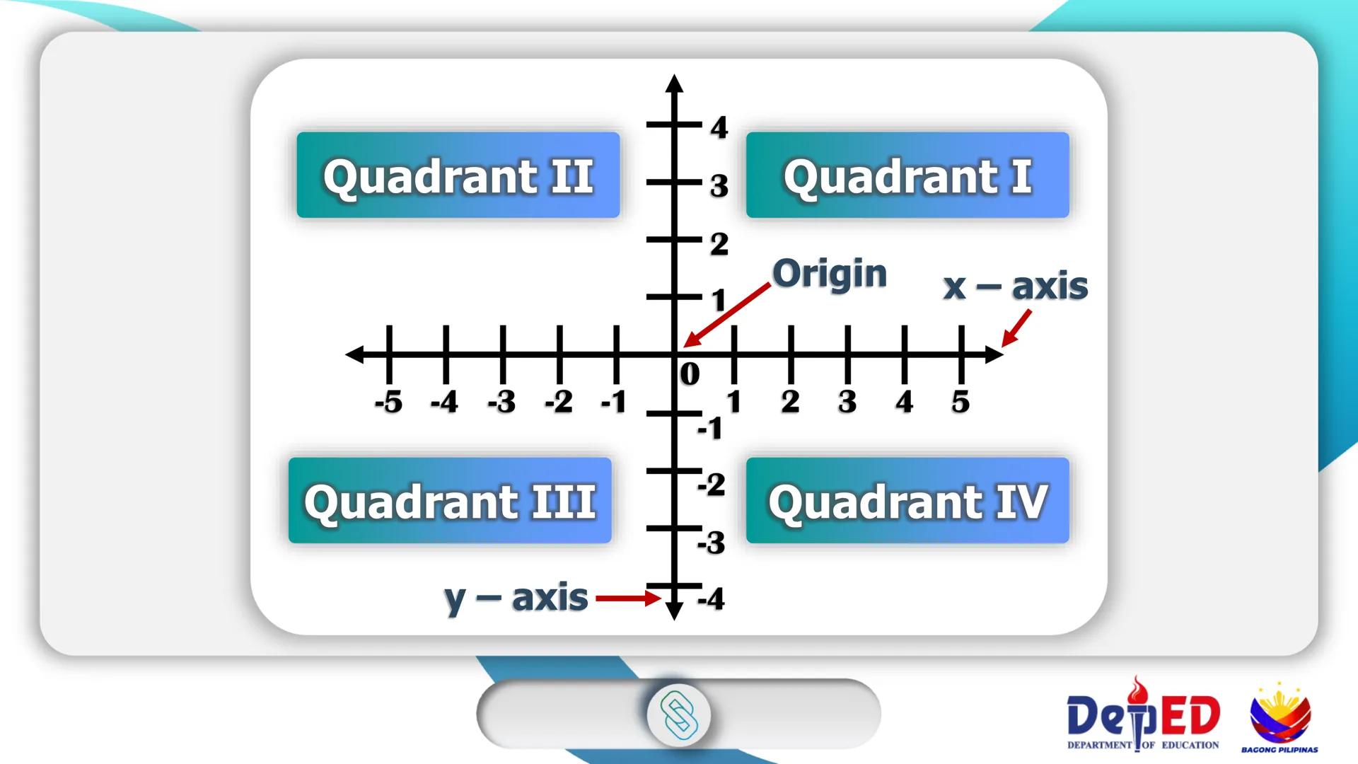 CASIMIRO A. YNARES SR. MEMORIAL
NATIONAL HIGH SCHOOL
DIVISION OF RIZAL
Cartesian
Coordinate
Plane
QUARTER II
Week I
BAGONG PILIPINAS
Dep