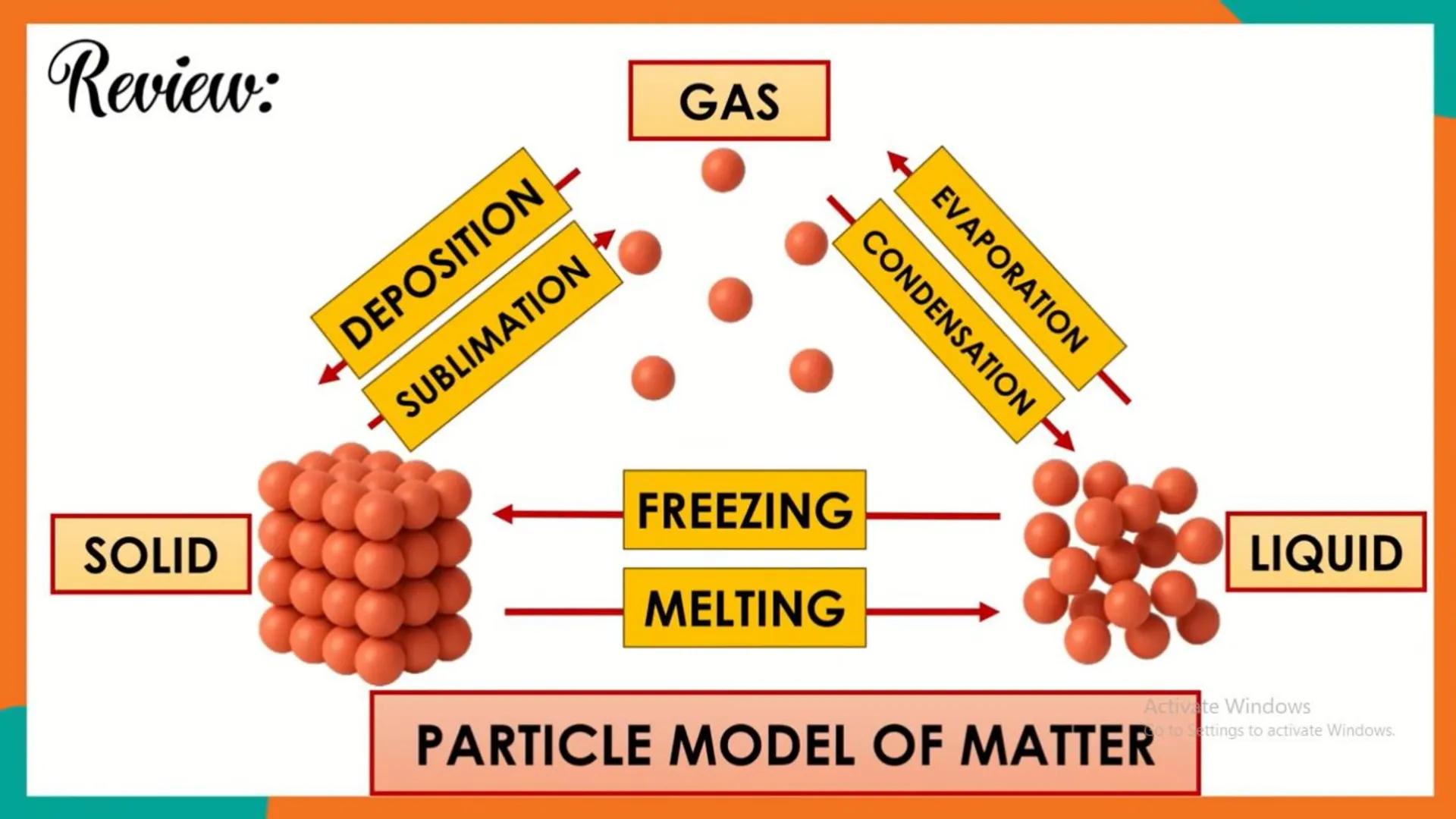 # Development of Atomic Theory
1. The idea of Atoms from Democritus to Dalton
2. Laws of Matter
3. The Discovery of Electrons by J.J. Thoms