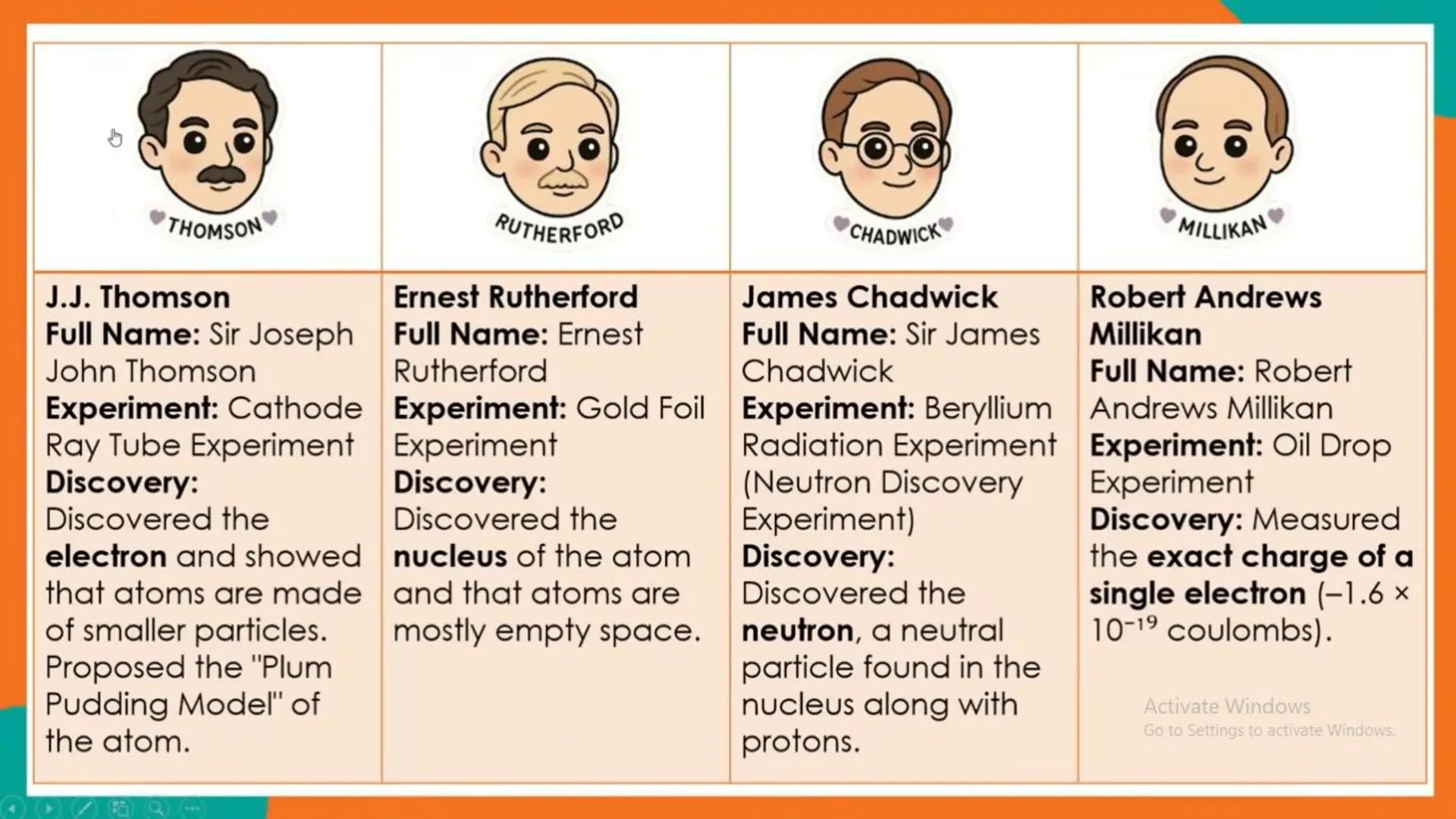 # Development of Atomic Theory
1. The idea of Atoms from Democritus to Dalton
2. Laws of Matter
3. The Discovery of Electrons by J.J. Thoms