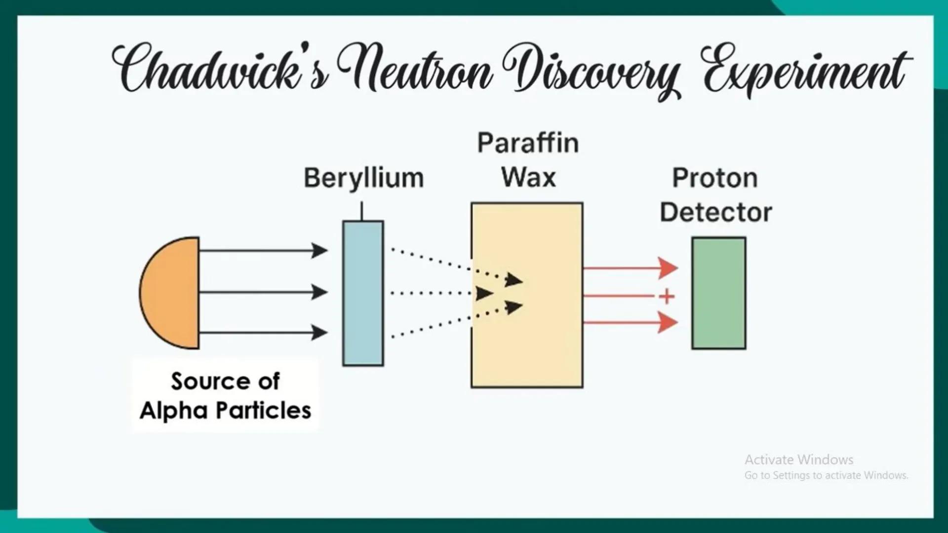 # Development of Atomic Theory
1. The idea of Atoms from Democritus to Dalton
2. Laws of Matter
3. The Discovery of Electrons by J.J. Thoms