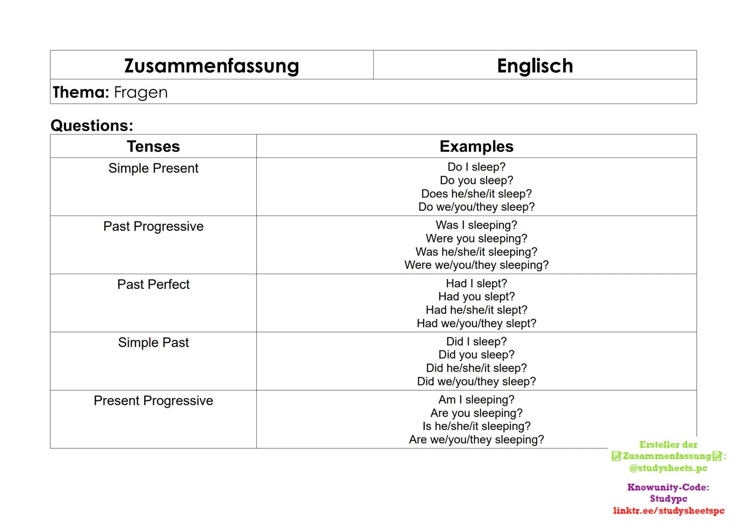 Zusammenfassung
Thema: Fragen
Questions:
| Tenses | Examples |
| ------------- | ----------- |
| Simple Present | Do I sleep? |
| | Do y