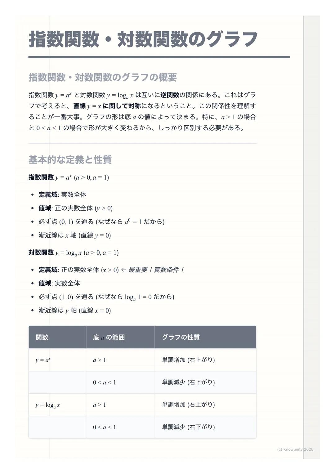 # 指数関数・対数関数のグラフ
指数関数・対数関数のグラフの概要
指数関数$y=a^x$と対数関数$y=log_a x$ は互いに逆関数の関係にある。これはグラ
フで考えると、直線$y=x$に関して対称になるということ。この関係性を理解す
ることが一番大事。グラフの形は底$a