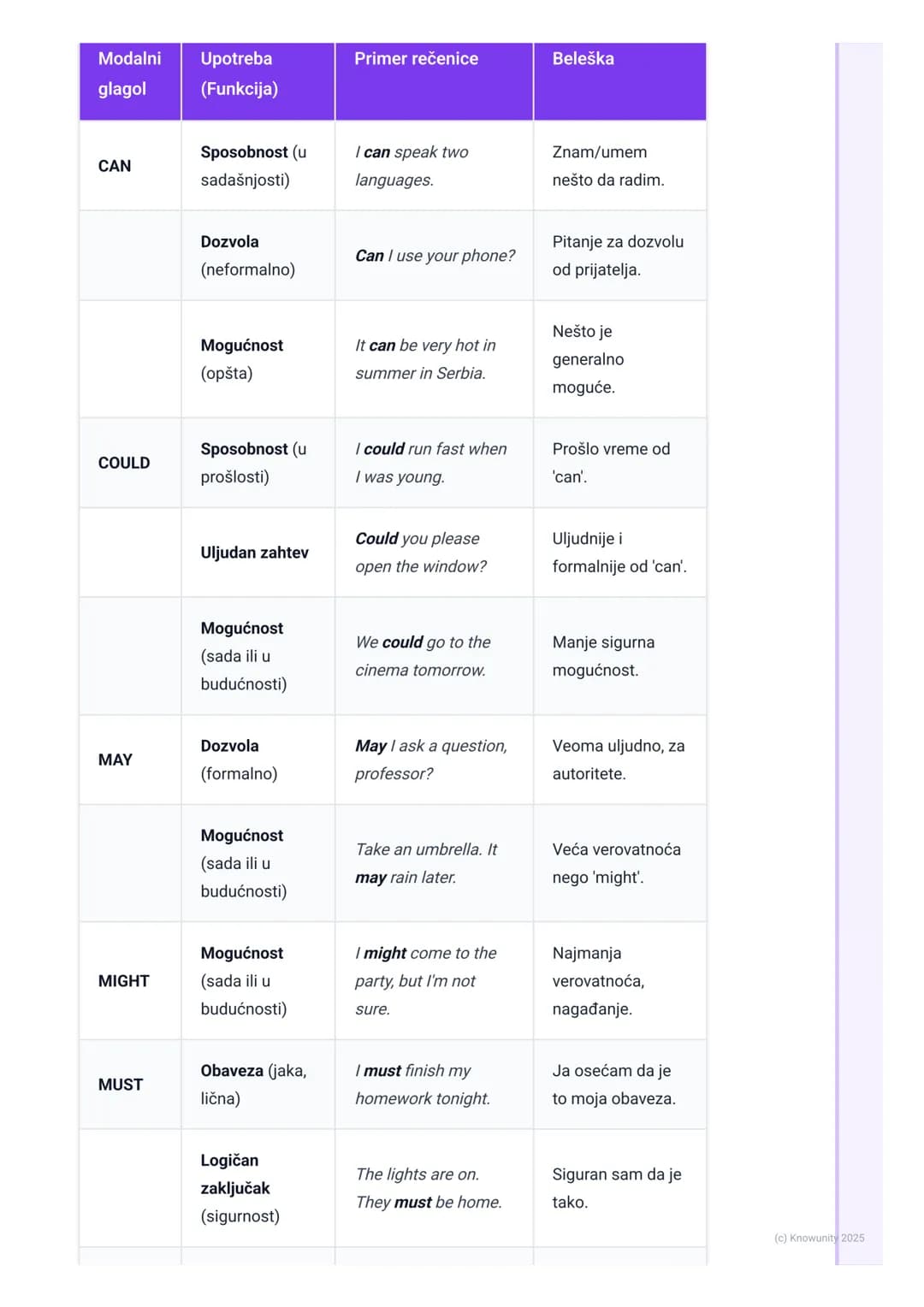 # Modalni glagoli (Modal Verbs)
Uvod u modalne glagole
Modalni glagoli su posebna vrsta pomoćnih glagola. Oni ne opisuju radnju, već
daju